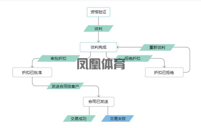 凤凰体育英超联赛解说-CRM管理客户：高效客户管理的实用策略与技巧(图4)